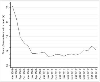EnergieLabelIndex13Q2_figuur1 Figuur 1: marktaandeel gelabelde transacties sinds 2008