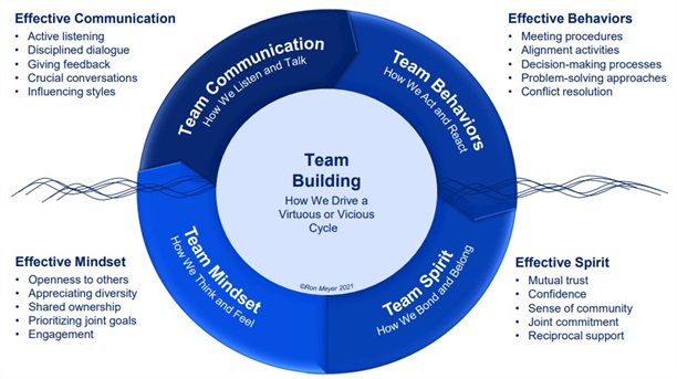30_team_building_cycle
