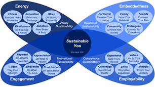 Sustainable You Model