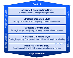 42_Corporate_Management_Styles Corporate Management Styles