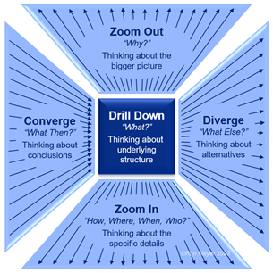 43 Thinking Directions Framework