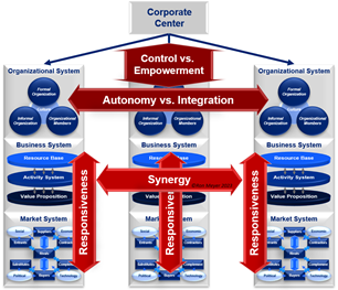 Corporate Strateg Framework