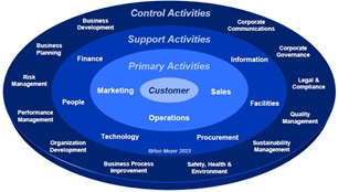 Customer-Centricity Circle