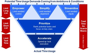 60_Time Management Funnel Time Management Funnel