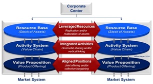 64_Corporate Synergy Typology Corporate Synergy Typology