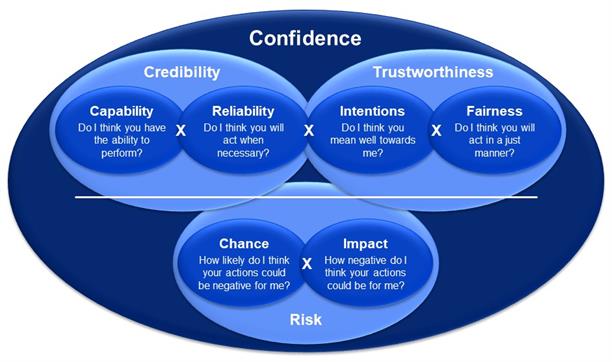 Confidence Quotient