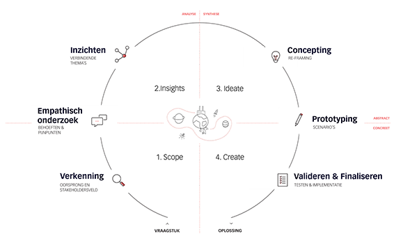 Design Thinking Model - Design Thinking Training TIAS Design Thinking Model - Design Thinking Training TIAS