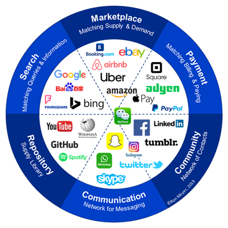 Digital Platforms