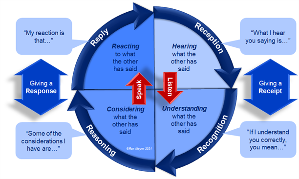 Disciplined Dialogue Model