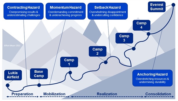 Everest Model of Change Everest Model of Change