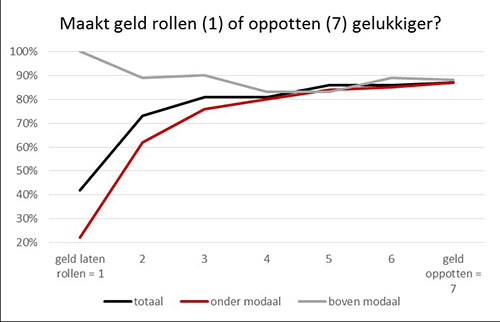 maakt-geld-rollen-of-oppotten-gelukkiger