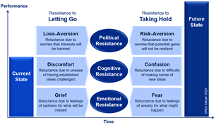 Resistance to Change Typology