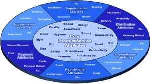 Value Proposition Dial Value Proposition Dial