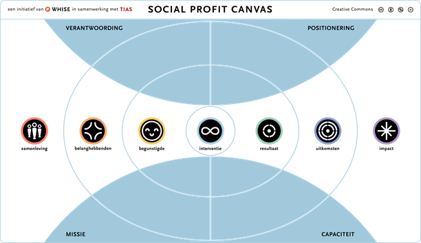 Social Profit Canvas