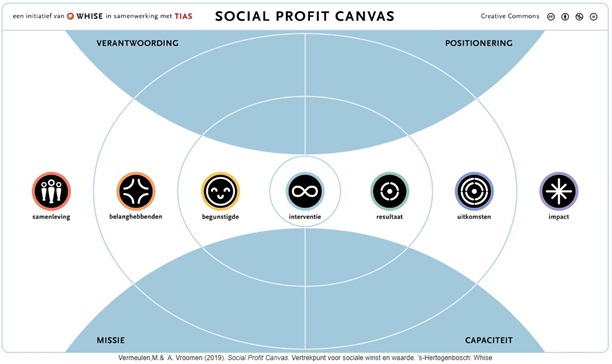 Social Profit Canvas