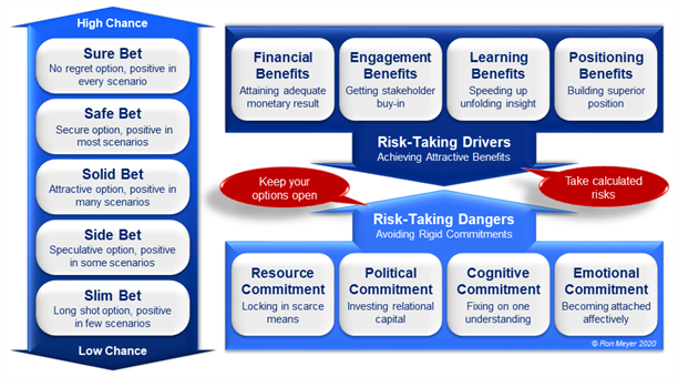 Strategic Betting Decisions