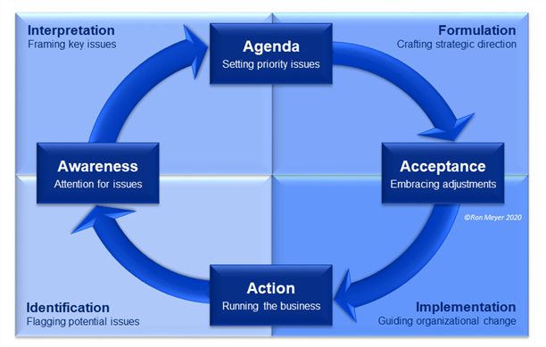 Strategy Development Cycle Strategy Development Cycle