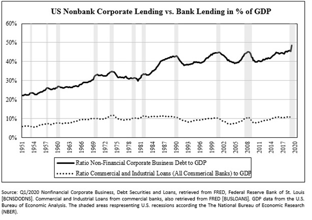 US nonbank corporate lending versus bank lending