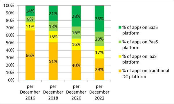 beulen2 The percentage of applications hosted in a traditional data center