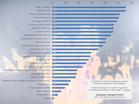 Percentage of impact Percentage of impact