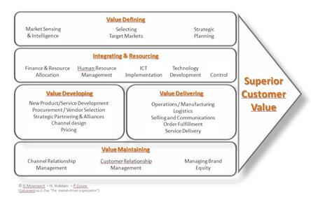 superior customer value
