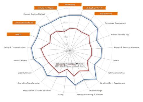 competing in changing markets