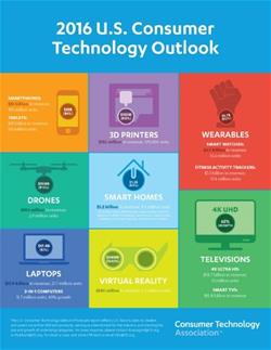 CEA 2016 U.S. Consumer Technology Outlook-1
