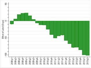 Figuur 3: effect van groen energielabel op verkooptijd