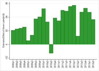 Figuur 4: effect van groen energielabel op verkoopprijs