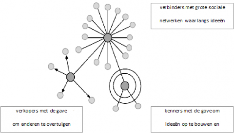 figuur-1.-het-tipping-point-model-volgens-gladwell-uit-2001