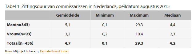 grafiek_commissarissen1 Commissarissen NL