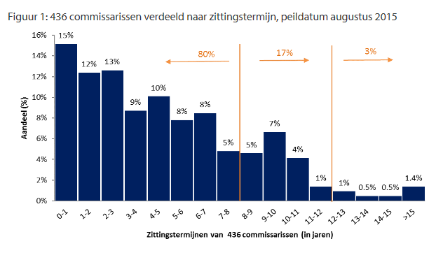 grafiek_commissarissen2 Commissarissen onderzoek