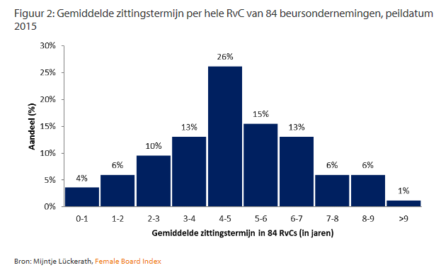 grafiek_commissarissen3 Commissarissen onderzoek