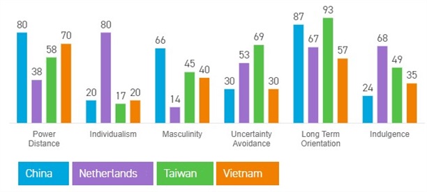 Cultural differences between Asian countries and The Netherlands