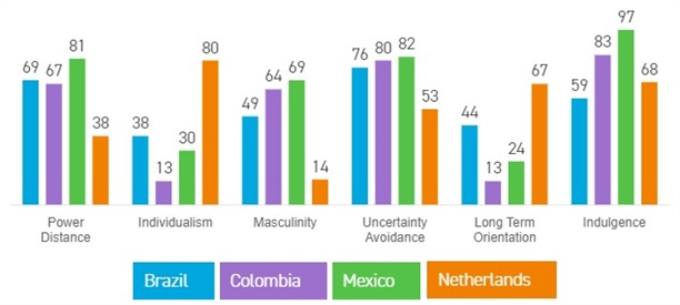 Cultural differences between Latin American countries and The Netherlands