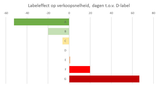 labeleffect-op-verkoopsnelheid labeleffect-op-verkoopsnelheid